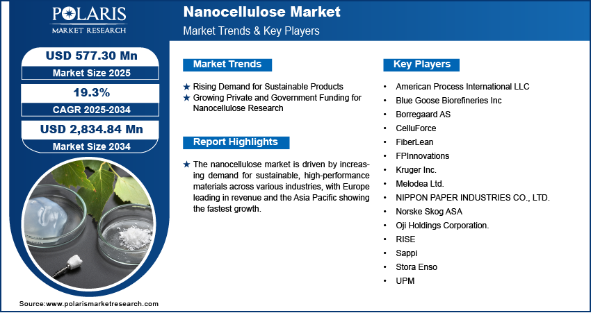 Nanocellulose Market Size